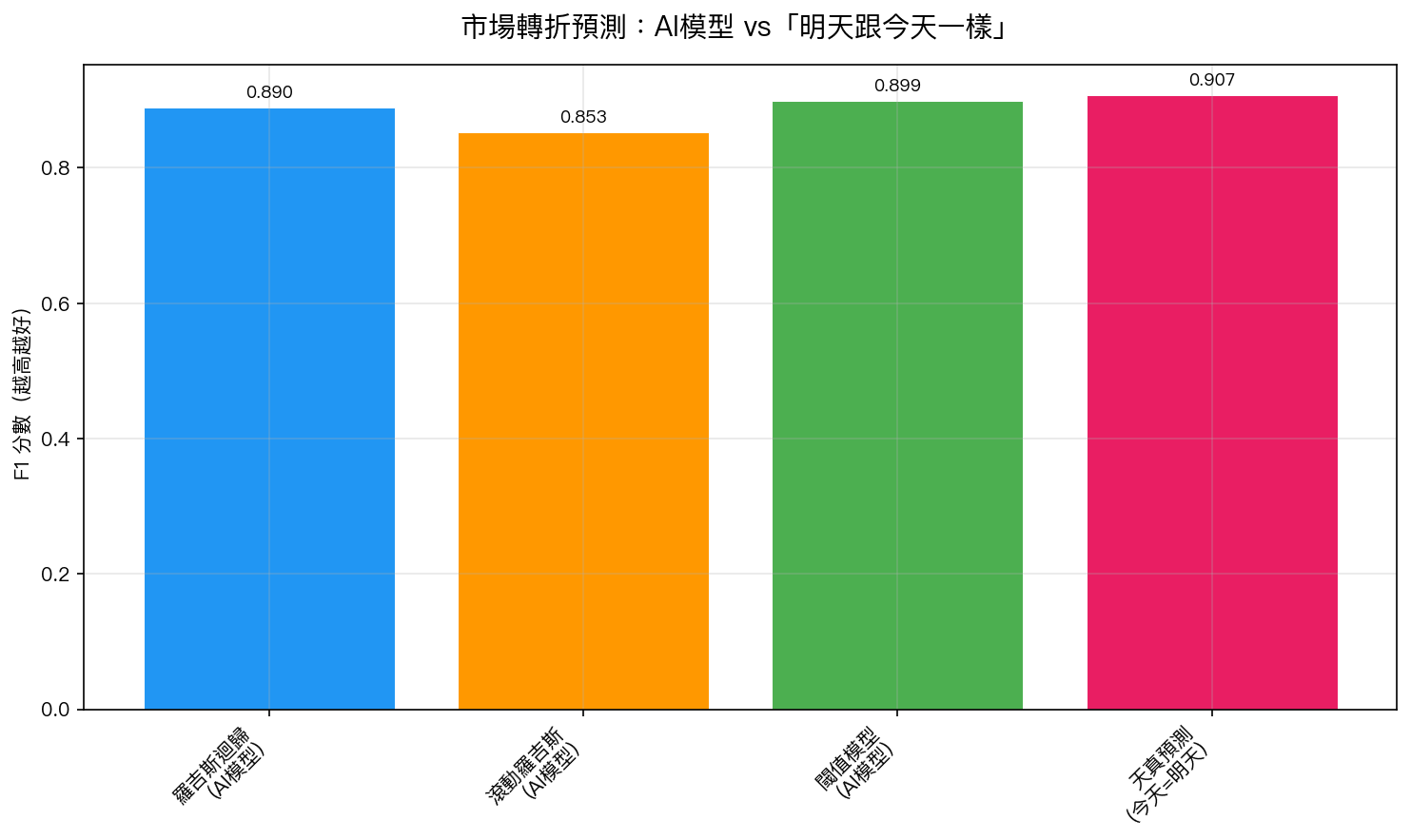 市場轉折預測:AI模型 vs「明天跟今天一樣」