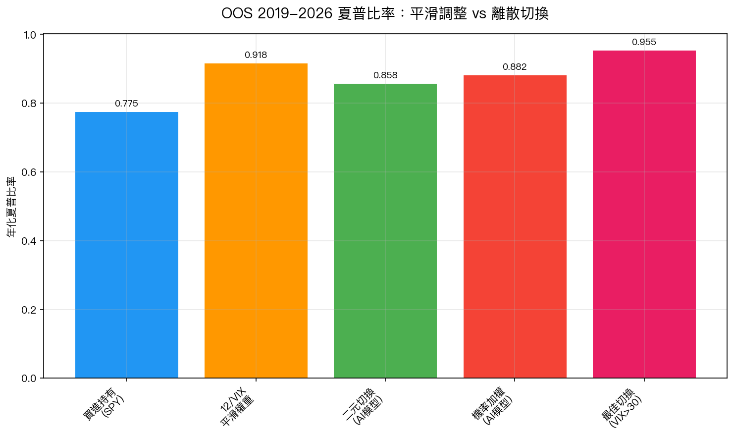 OOS 2019-2026 夏普比率:平滑調整 vs 離散切換