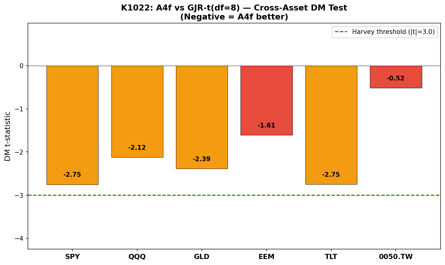K1022 DM t-statistic bar chart
