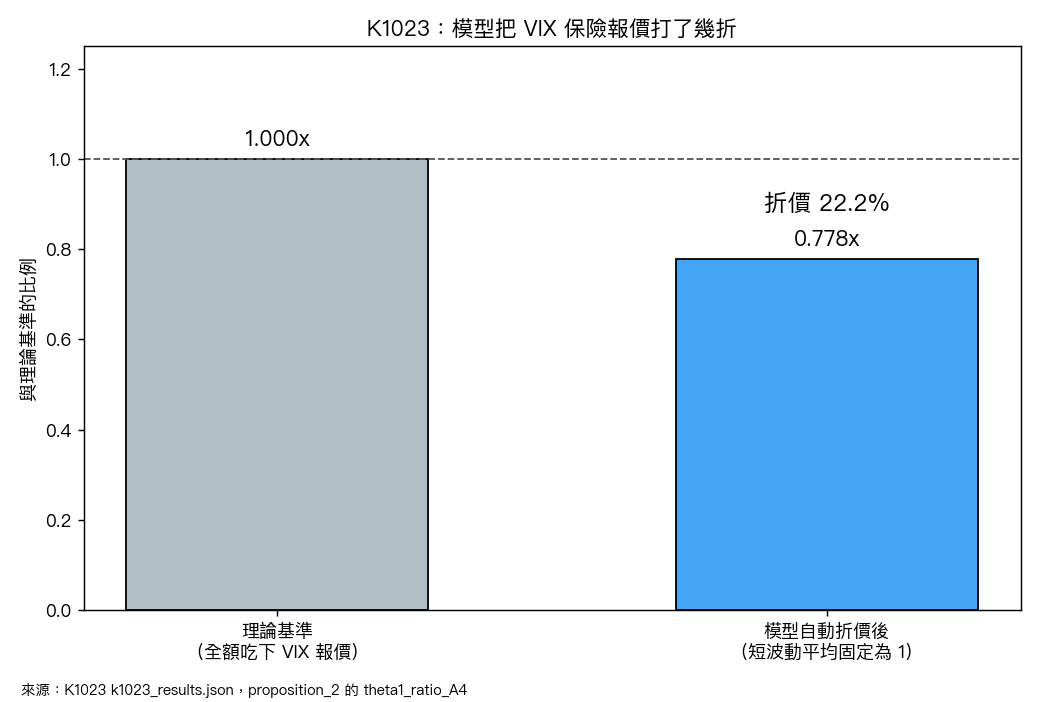 VIX insurance discount