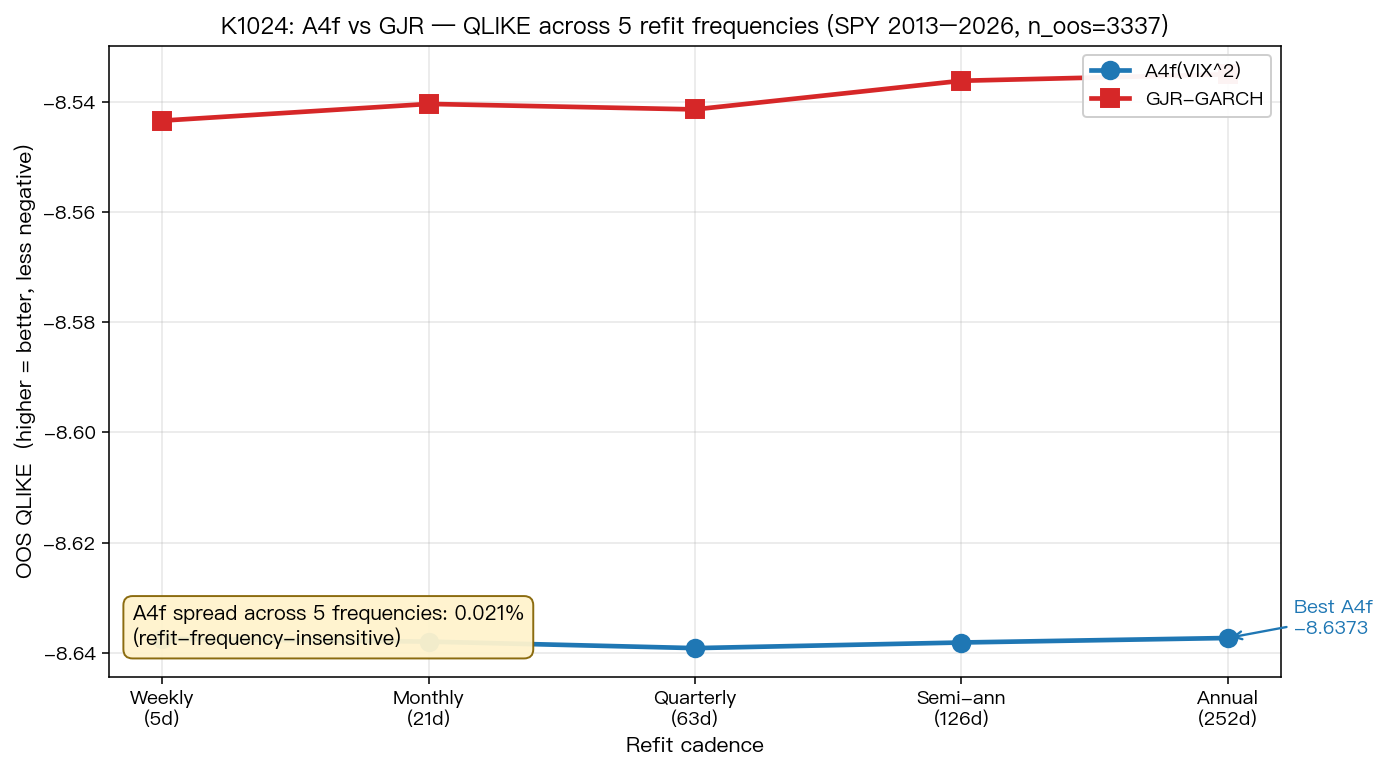 A4f vs GJR — QLIKE across 5 refit frequencies