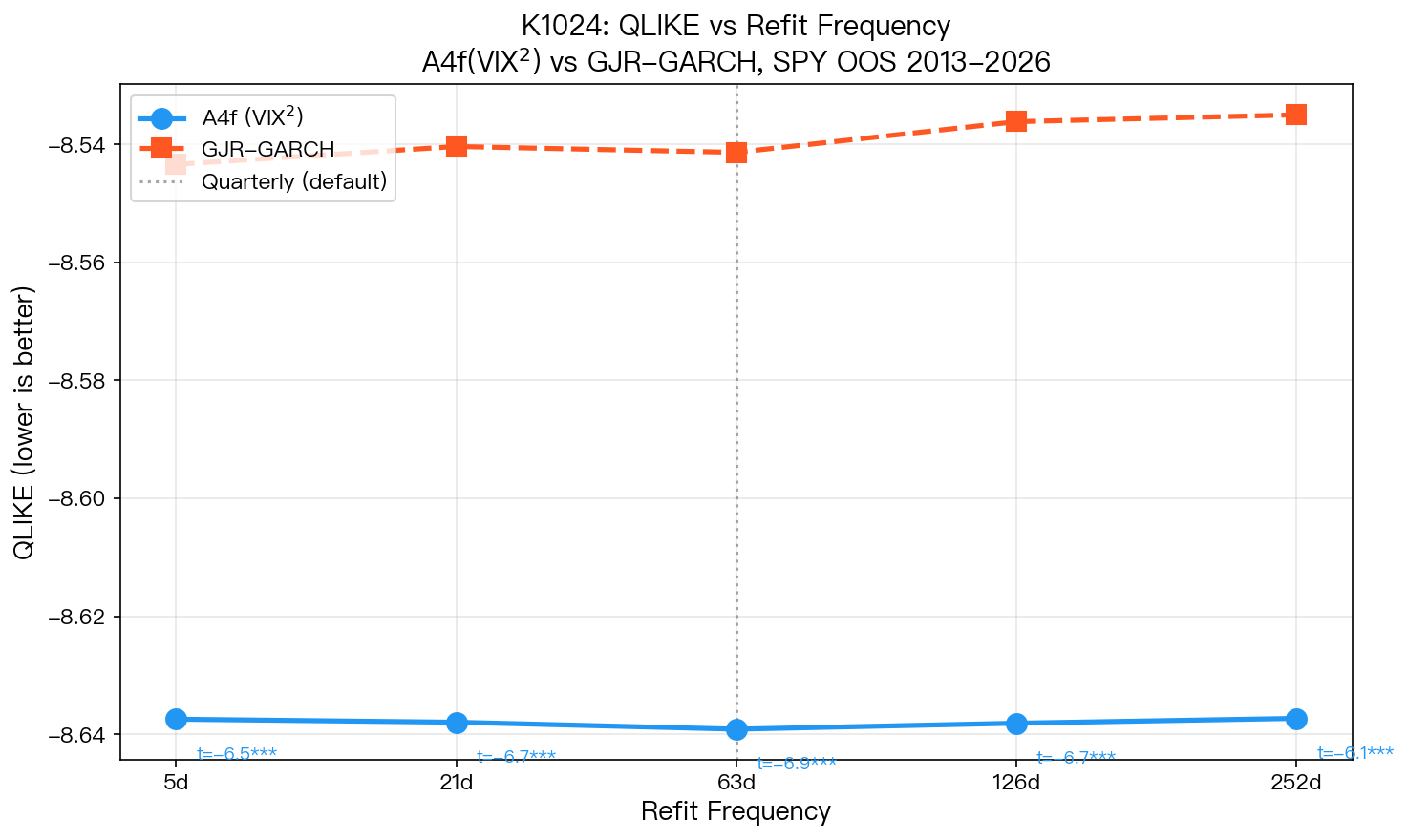 A4f 與 GJR 跨重訓頻率的預測誤差比較