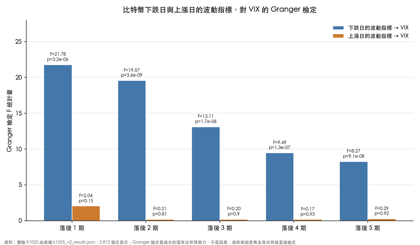 比特幣下跌日與上漲日的波動指標對 VIX 的 Granger 檢定 F 統計量，落後一至五期