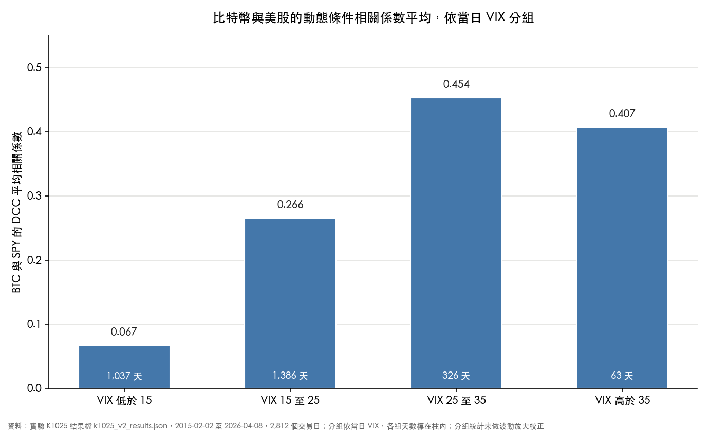 比特幣與美股的動態條件相關係數平均，依當日 VIX 分四組，平靜組最低、VIX 25 至 35 組最高