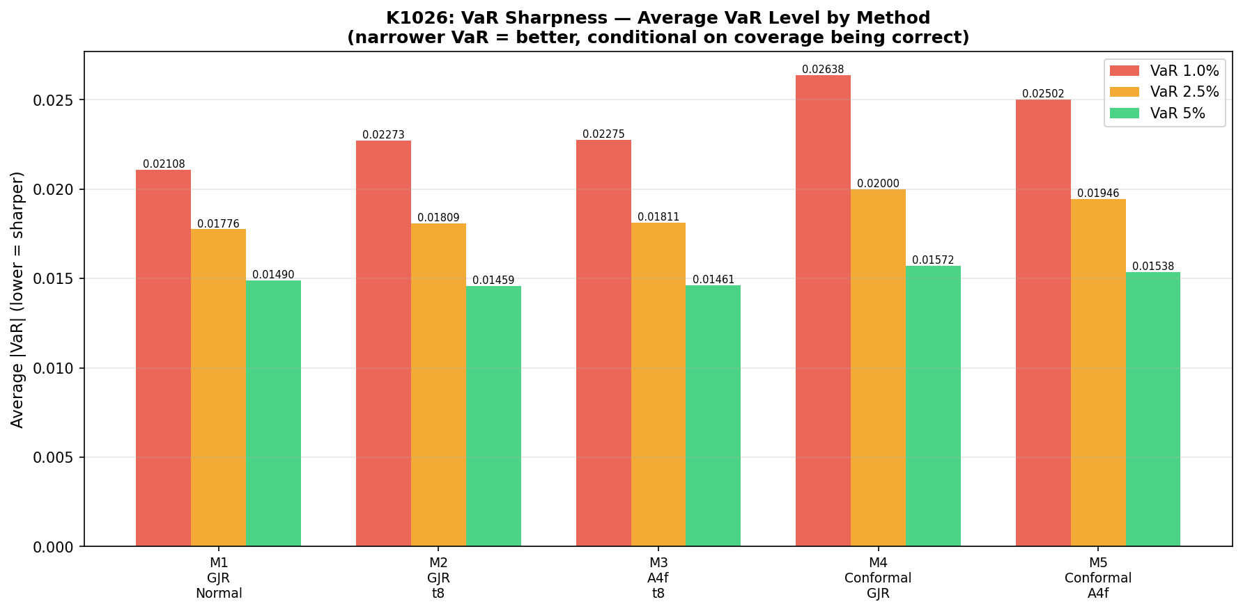 VaR Sharpness Comparison