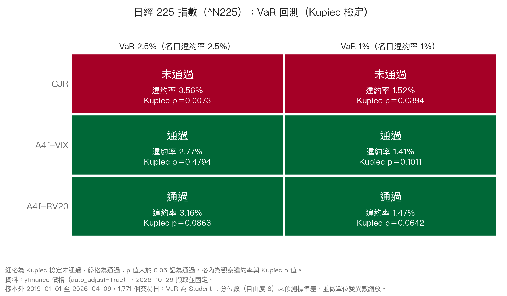 圖 2：^N225 的 VaR 回測（Kupiec 檢定）違約率與通過旗標