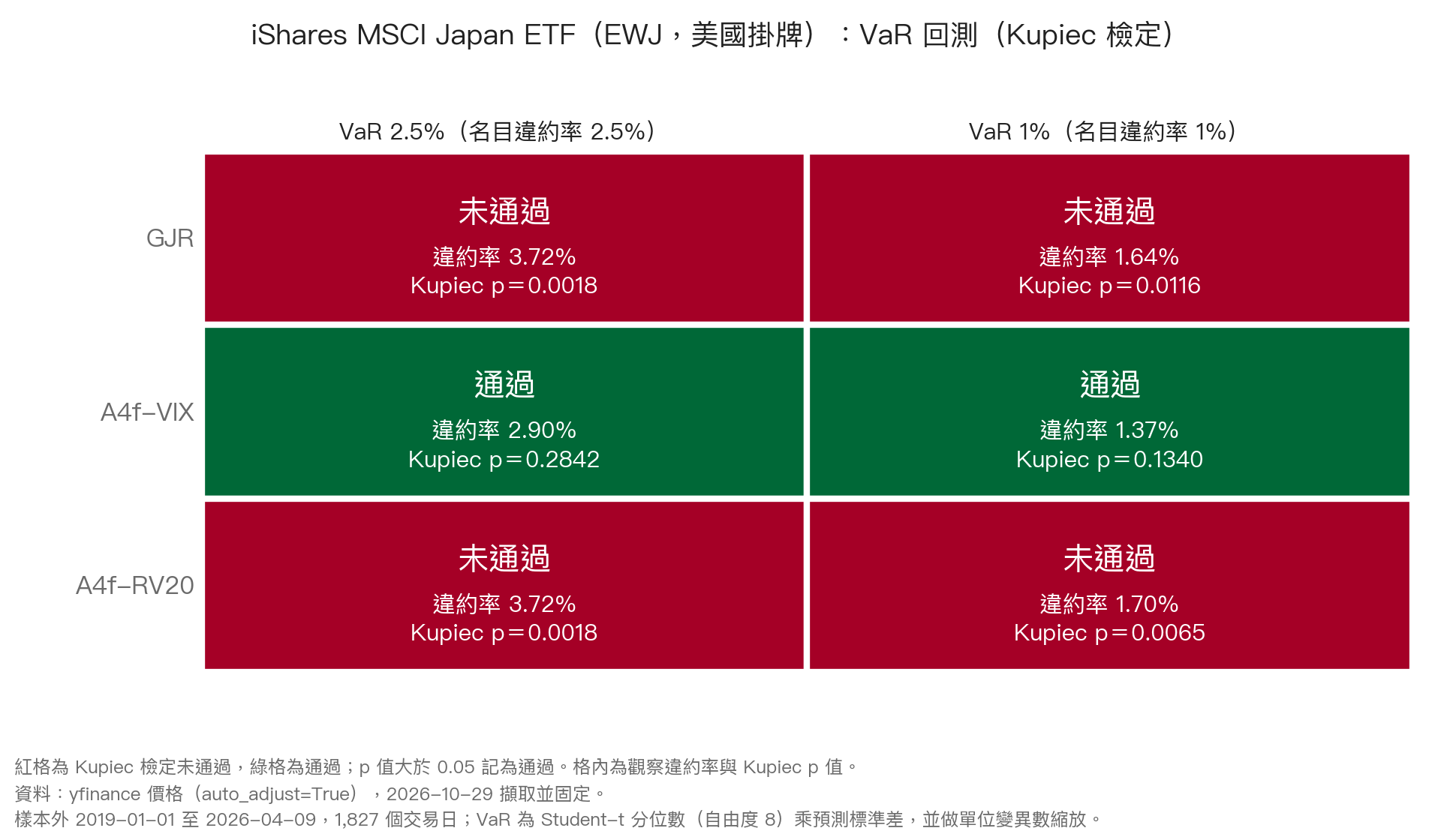 圖 3：EWJ 的 VaR 回測（Kupiec 檢定）違約率與通過旗標