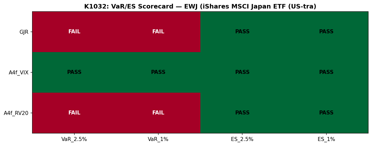 VaR/ES 評分卡 EWJ