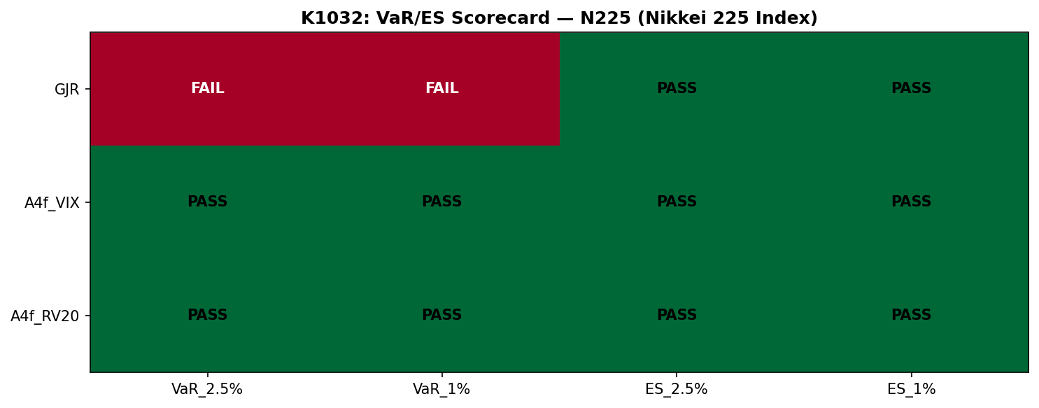 VaR/ES 評分卡 N225