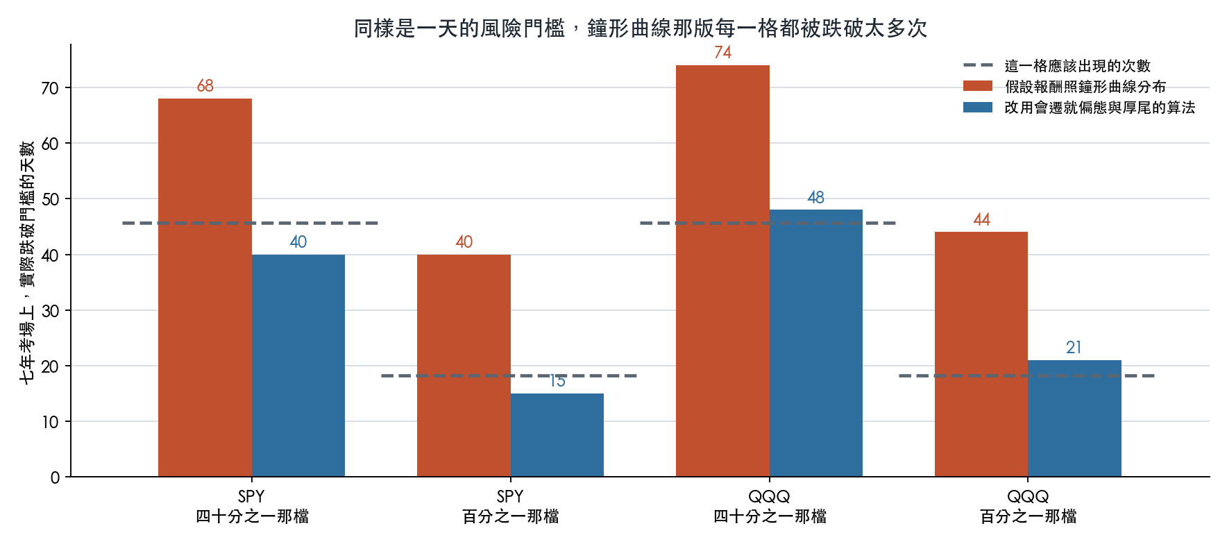 單日門檻的跌破次數
