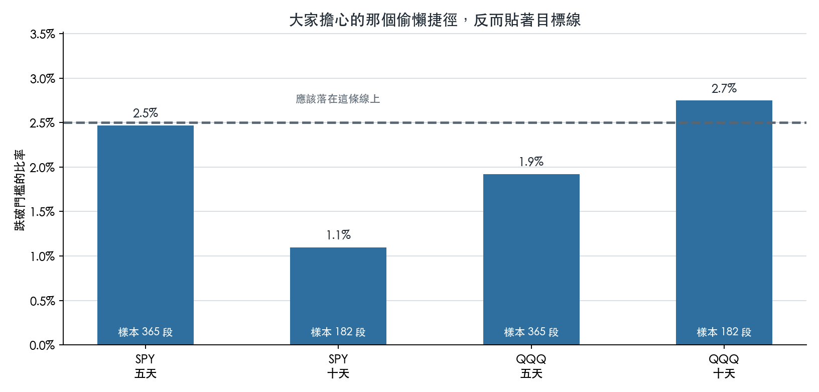捷徑算法的跌破比率