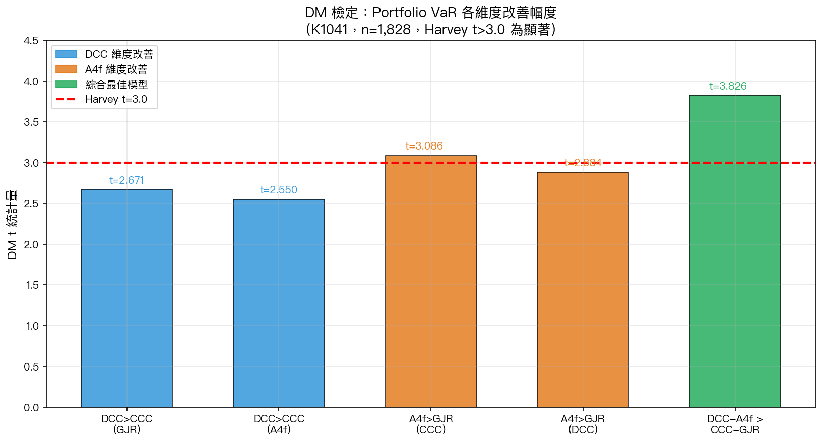DM 檢定 t 統計量