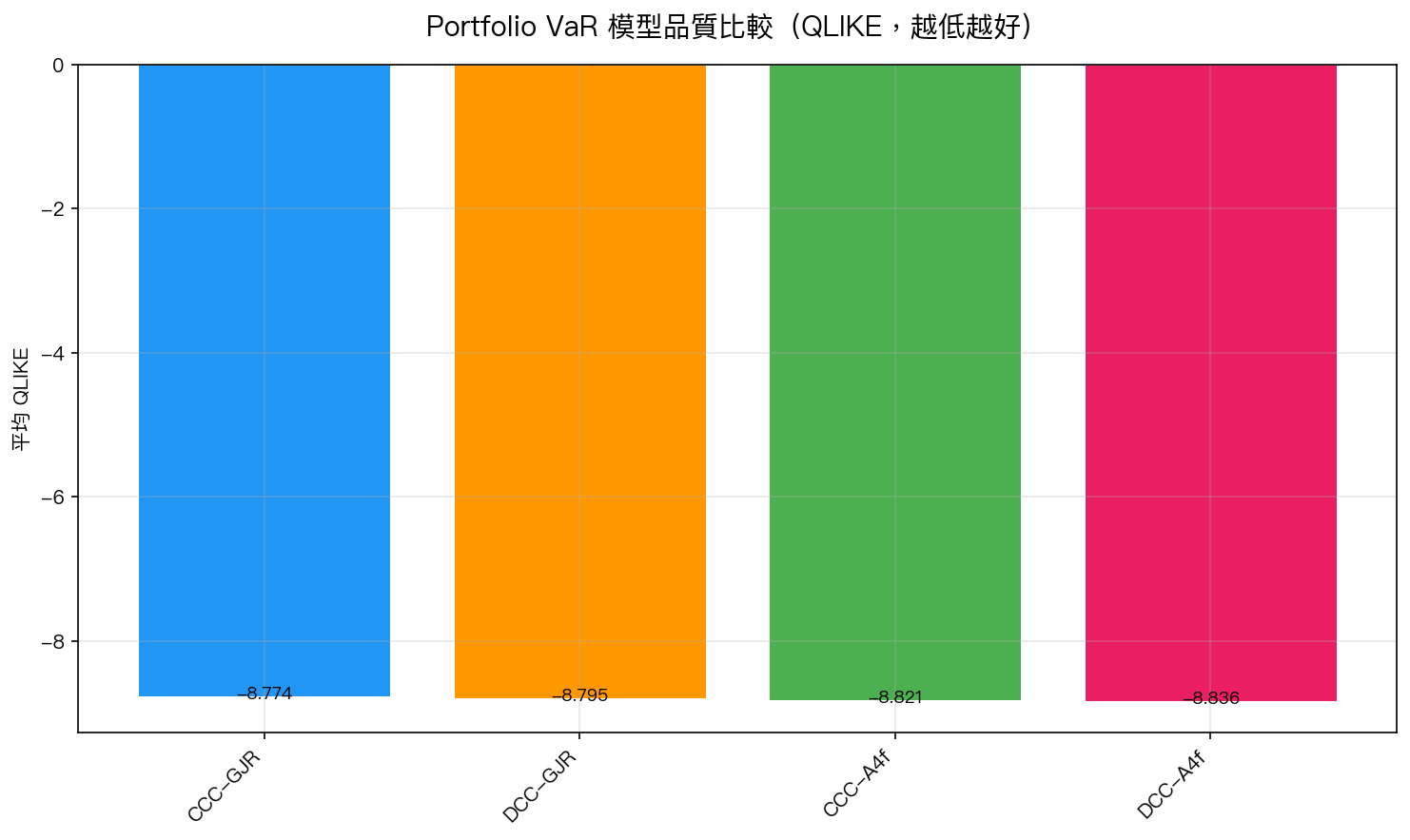 Portfolio VaR 模型品質比較(QLIKE)