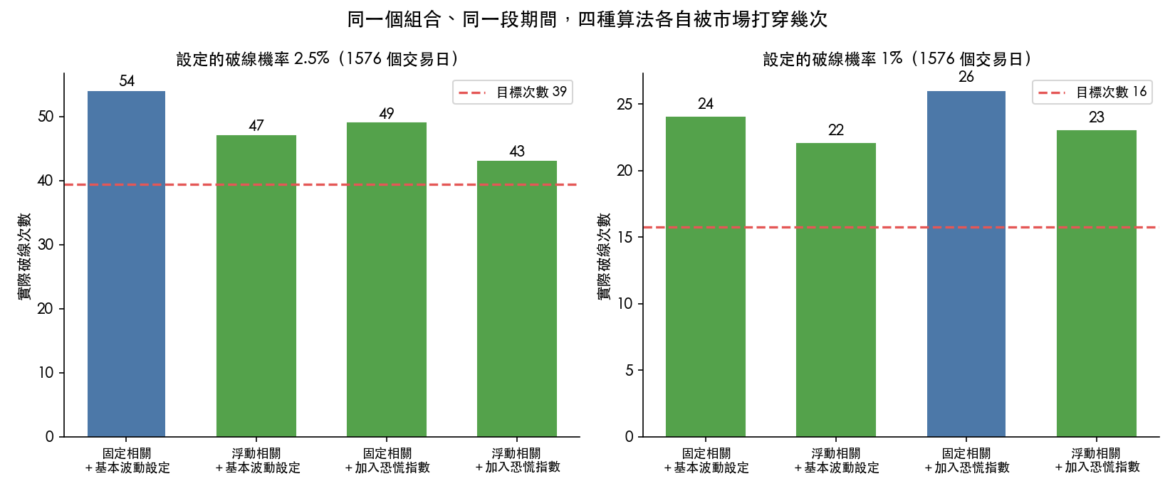 四種算法的破線次數