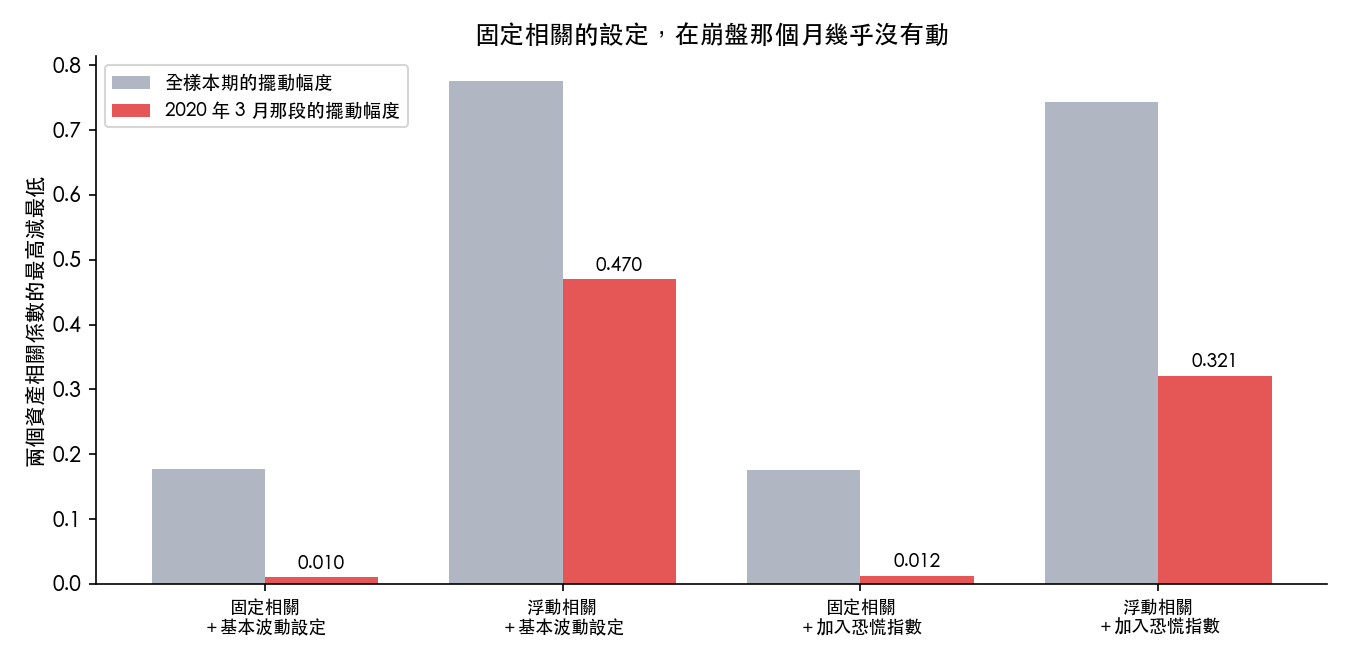 相關係數的擺動幅度