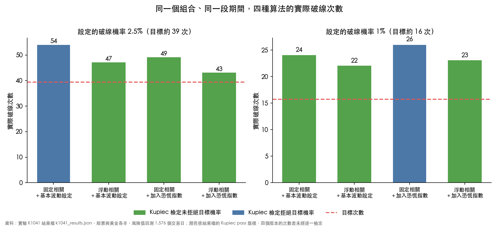 四種算法在 2.5% 與 1% 兩條線上的實際破線次數,四個版本都高於目標次數