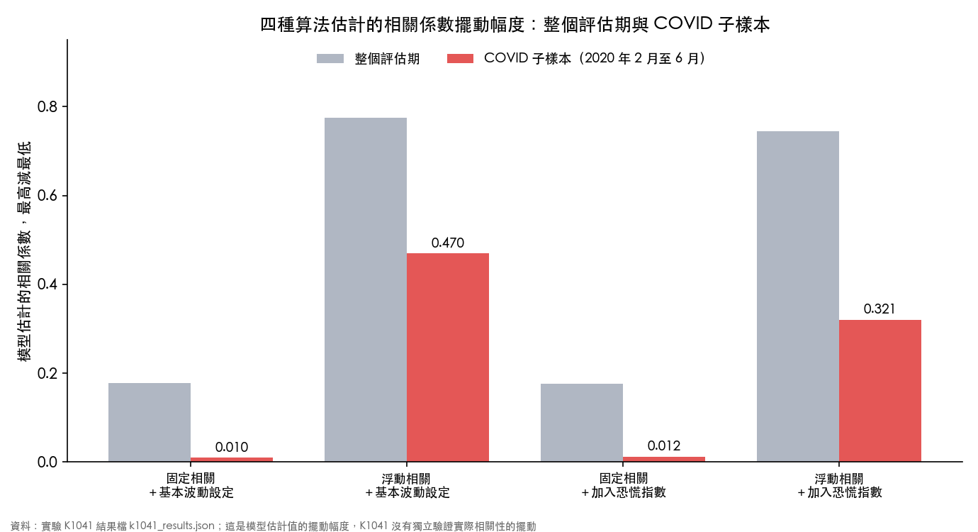 四種算法估計的相關係數擺動幅度,整個評估期與 COVID 子樣本並列
