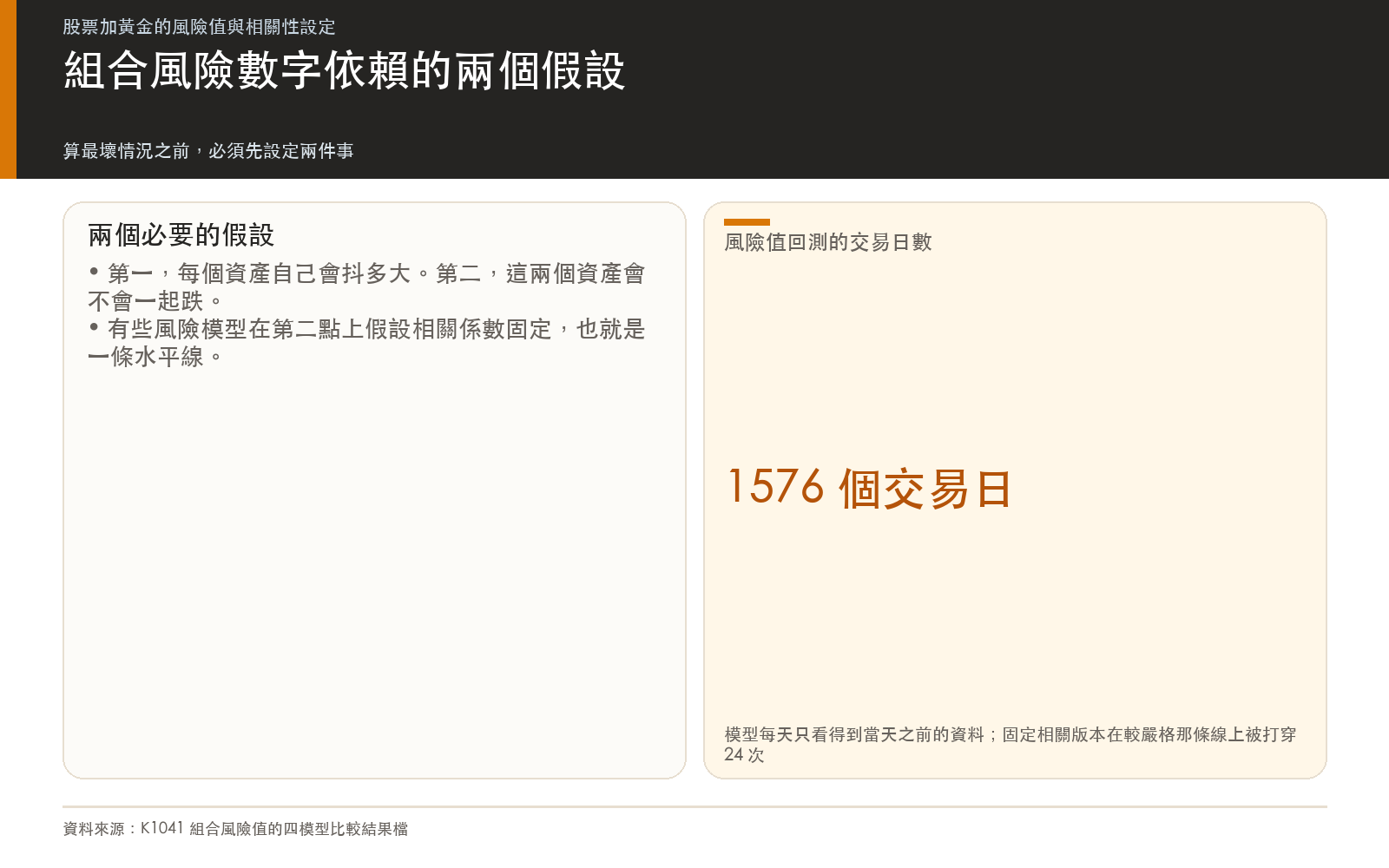 概念卡:說明組合風險數字依賴的兩個假設,以及這次風險值回測的樣本規模