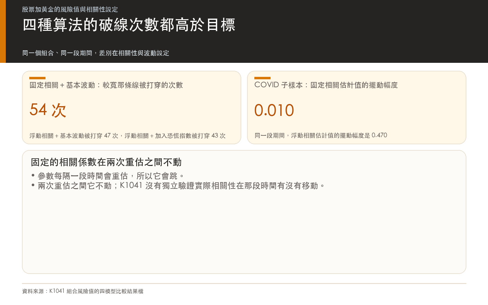 結果卡:固定相關加基本波動設定的版本在較寬那條線被打穿最多次,四個版本都高於目標次數;COVID 子樣本中固定相關的估計值幾乎不動,浮動相關的估計值擺動幅度大得多
