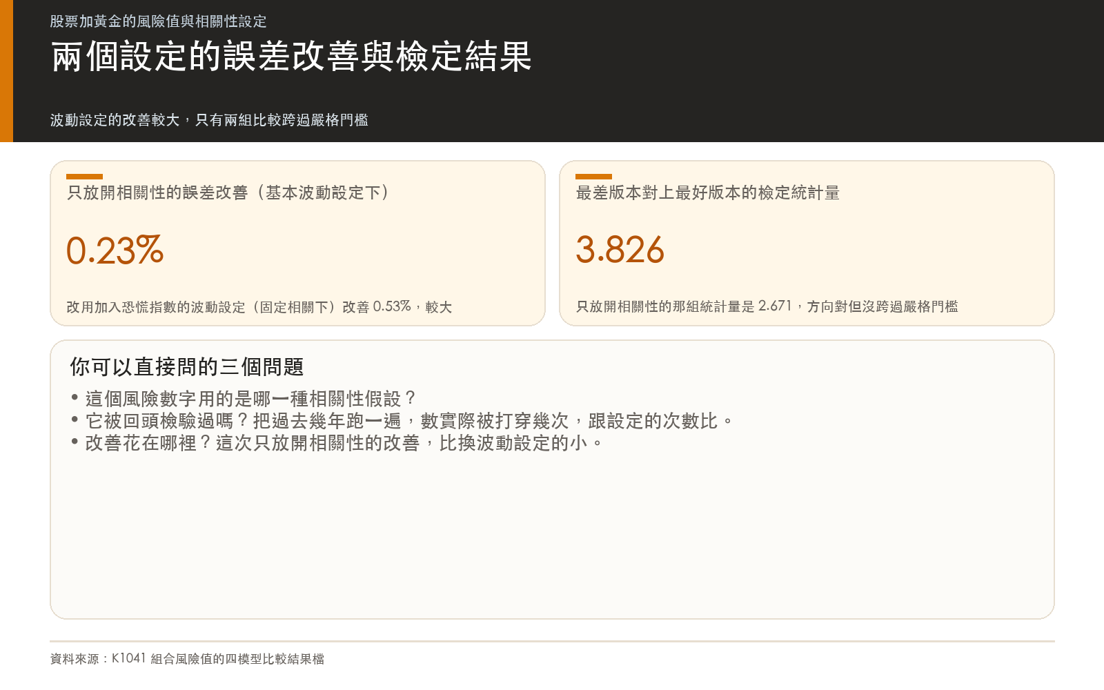 結論卡:換波動設定的誤差改善大於只換相關性設定;只有兩組比較跨過嚴格統計門檻,只換相關性的兩組都沒有