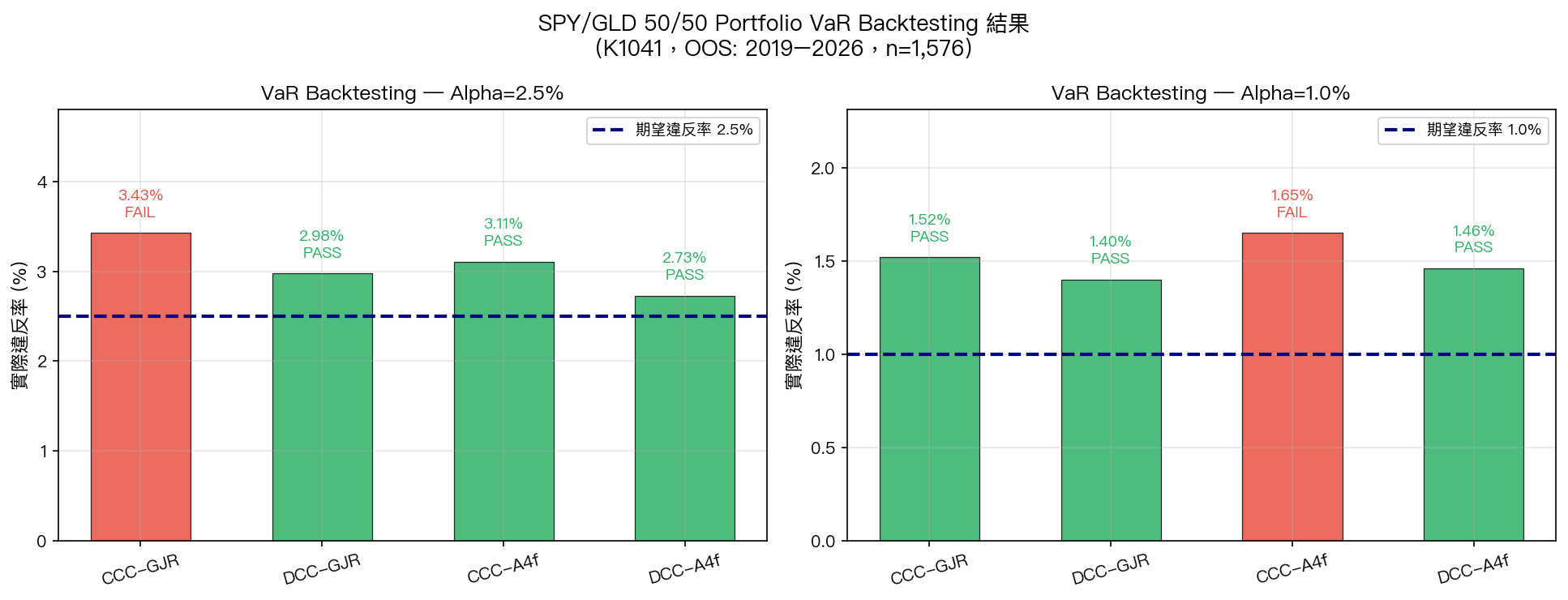 SPY/GLD Portfolio VaR Backtesting 違反率比較