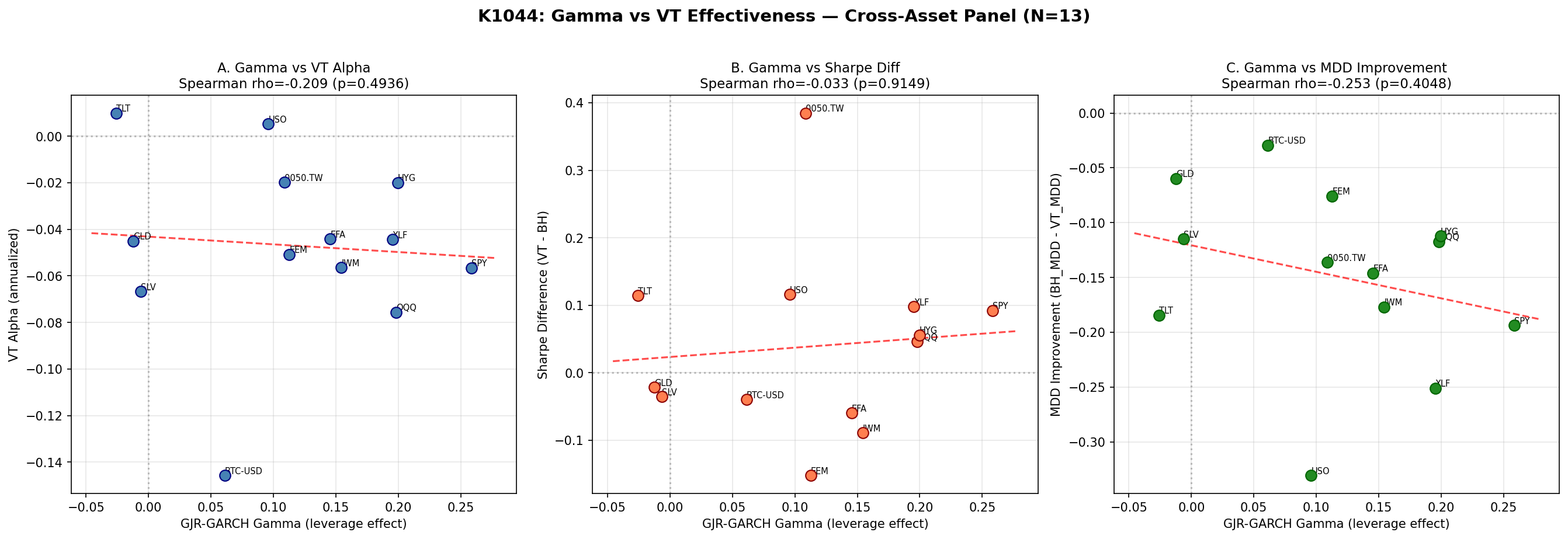 Gamma 與 VT 表現散佈圖