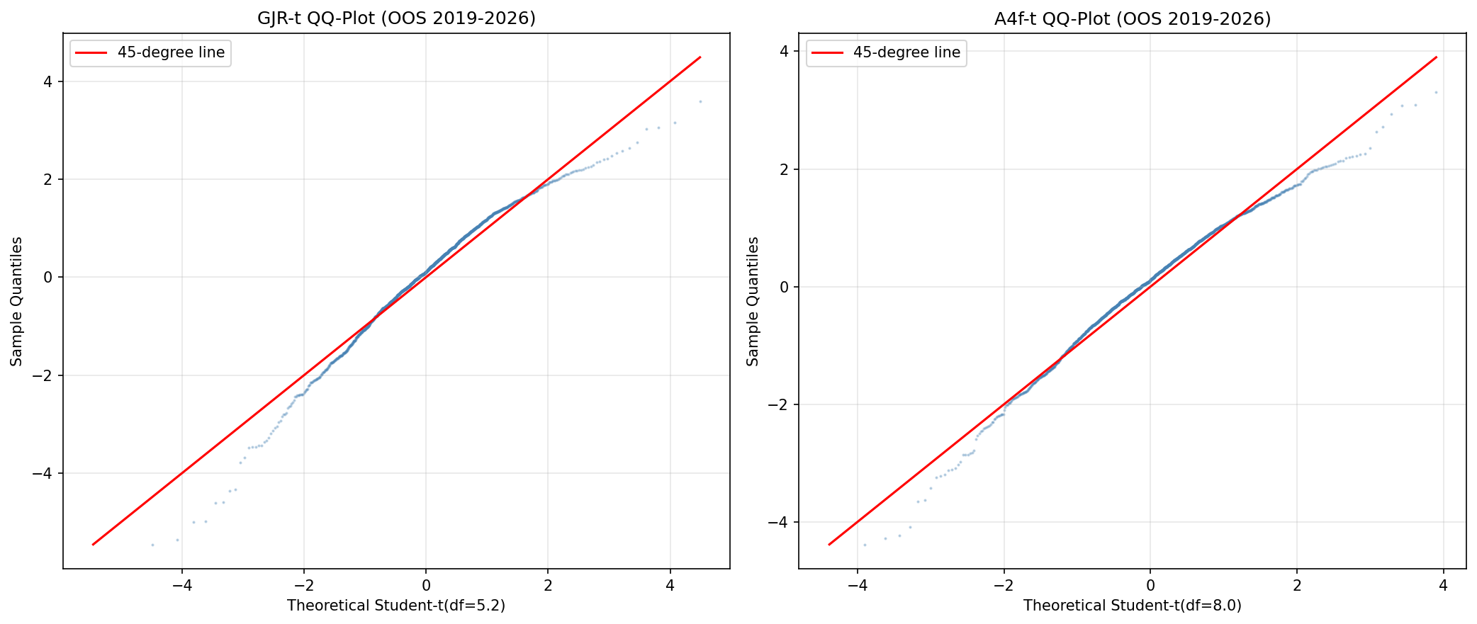 QQ-plot vs Student-t