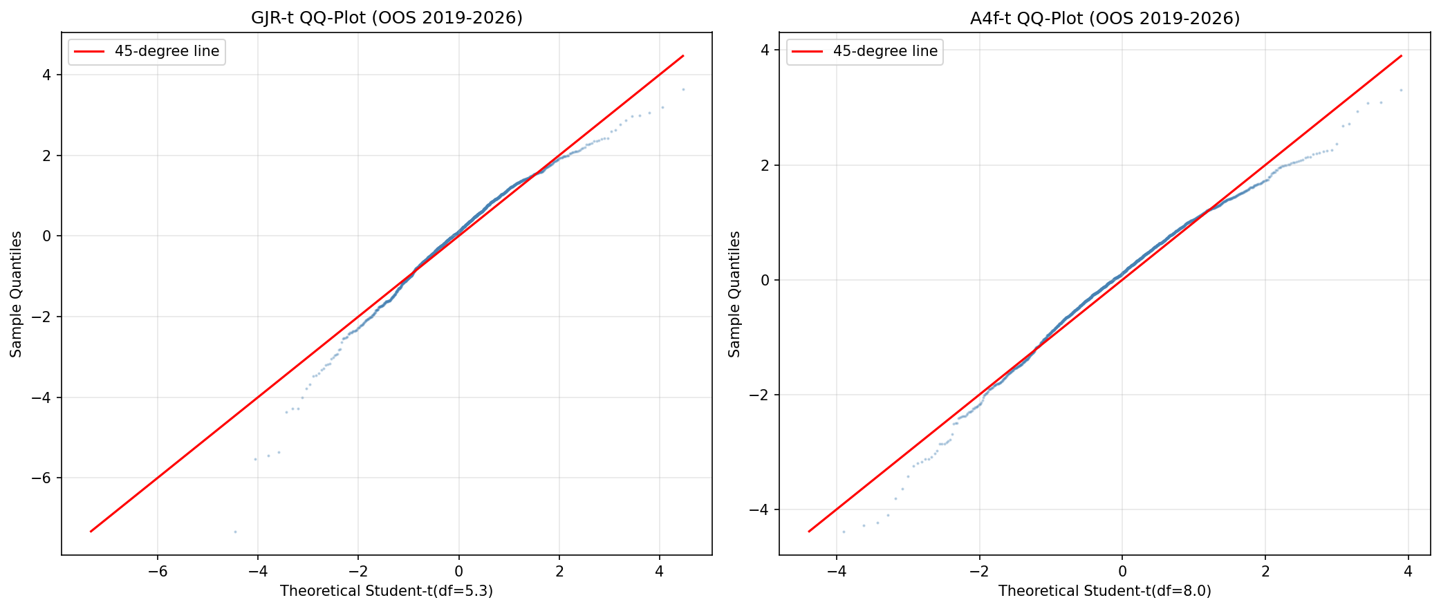 QQ-plot vs Student-t