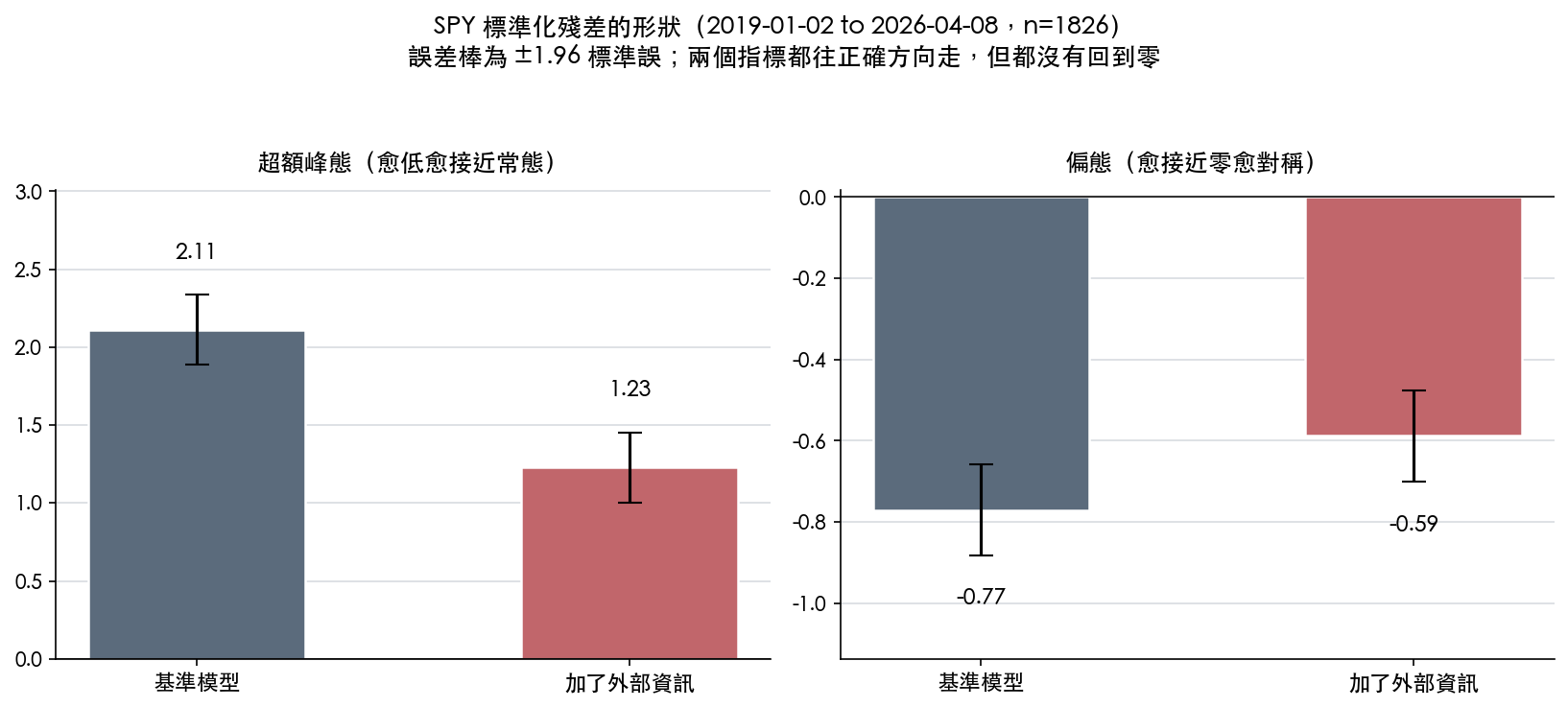 基準模型與加料版的超額峰態與偏態並排比較，兩個指標都往正確方向移動，誤差棒為正負一點九六倍標準誤