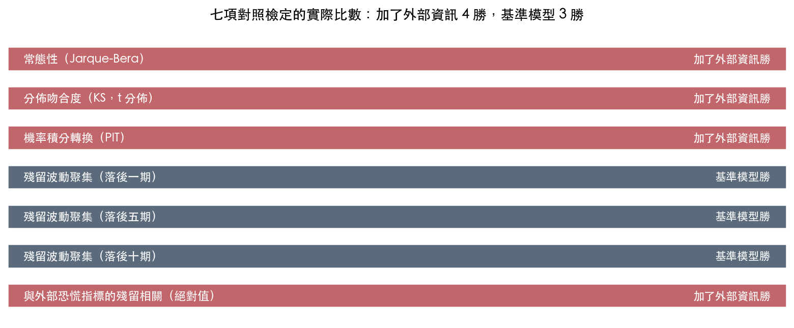 七項對照檢定的勝負盤：加了外部資訊的模型贏四項分佈形狀檢定，基準模型贏三項殘留波動聚集檢定