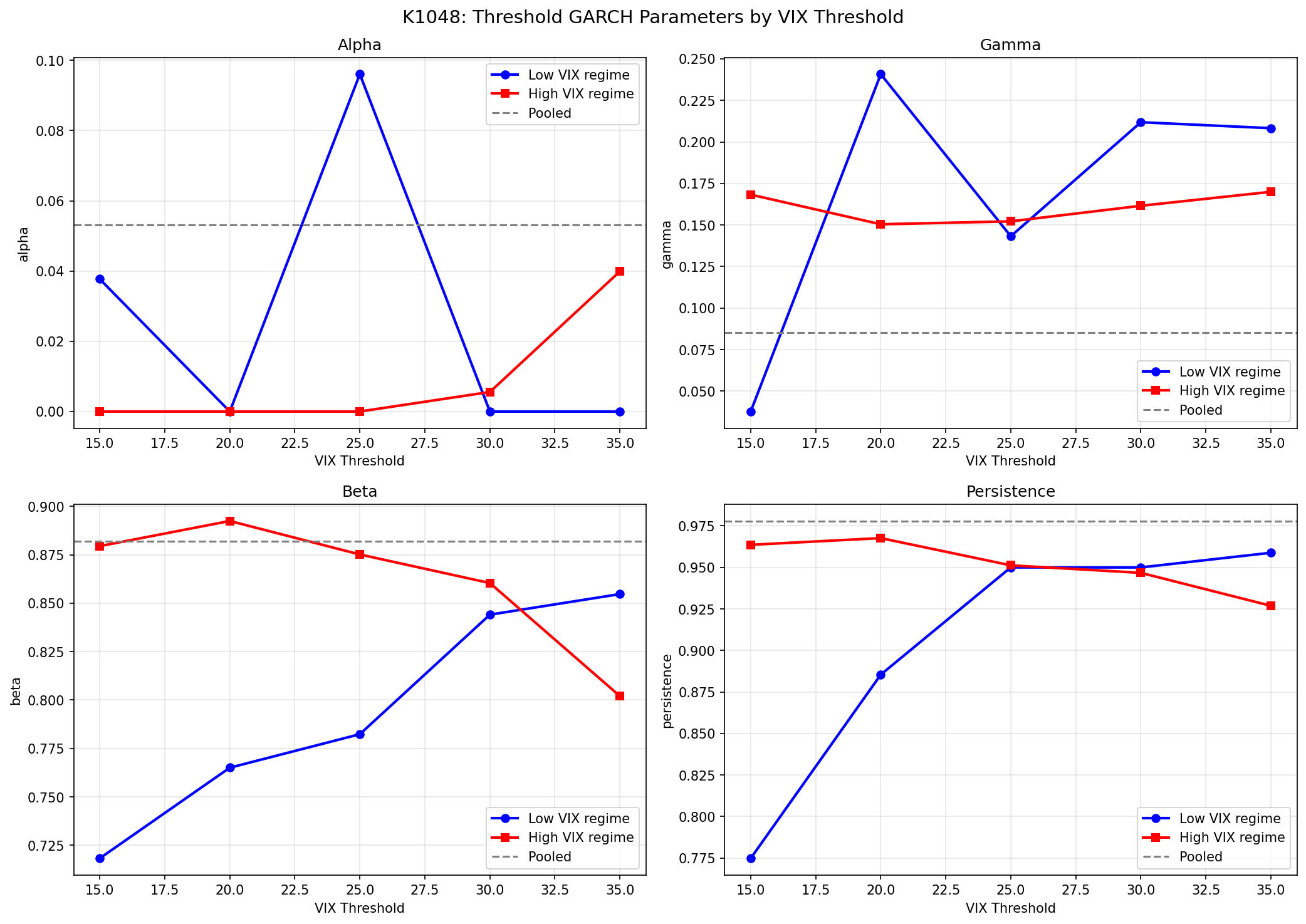 Regime parameters comparison