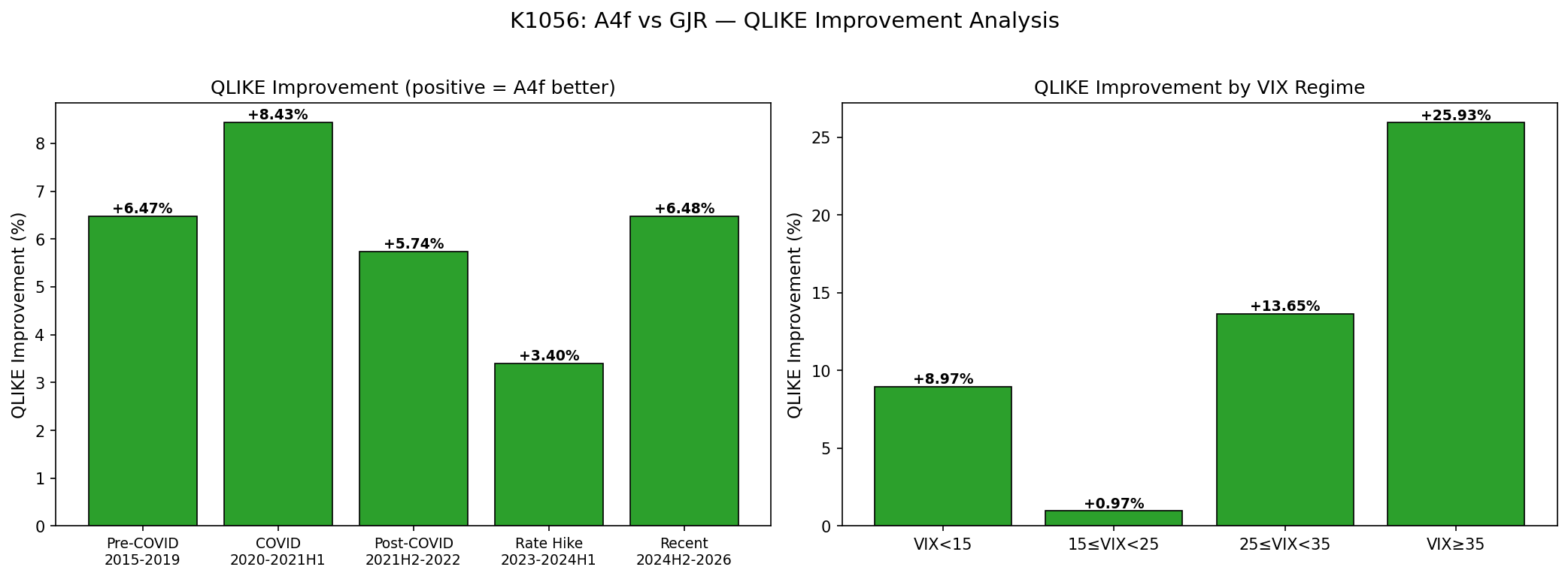 VIX 分組下 QLIKE 改善幅度