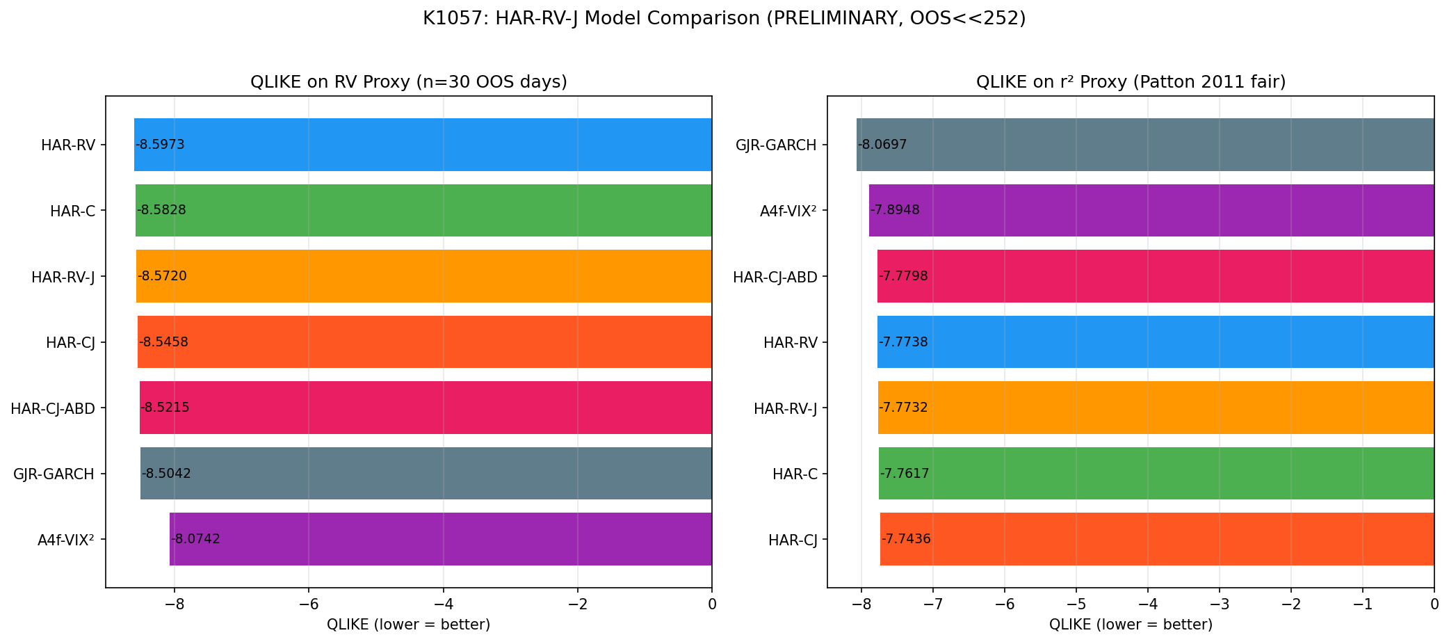 K1057 模型比較：QLIKE on RV proxy vs r² proxy（7 個模型雙面排名圖）