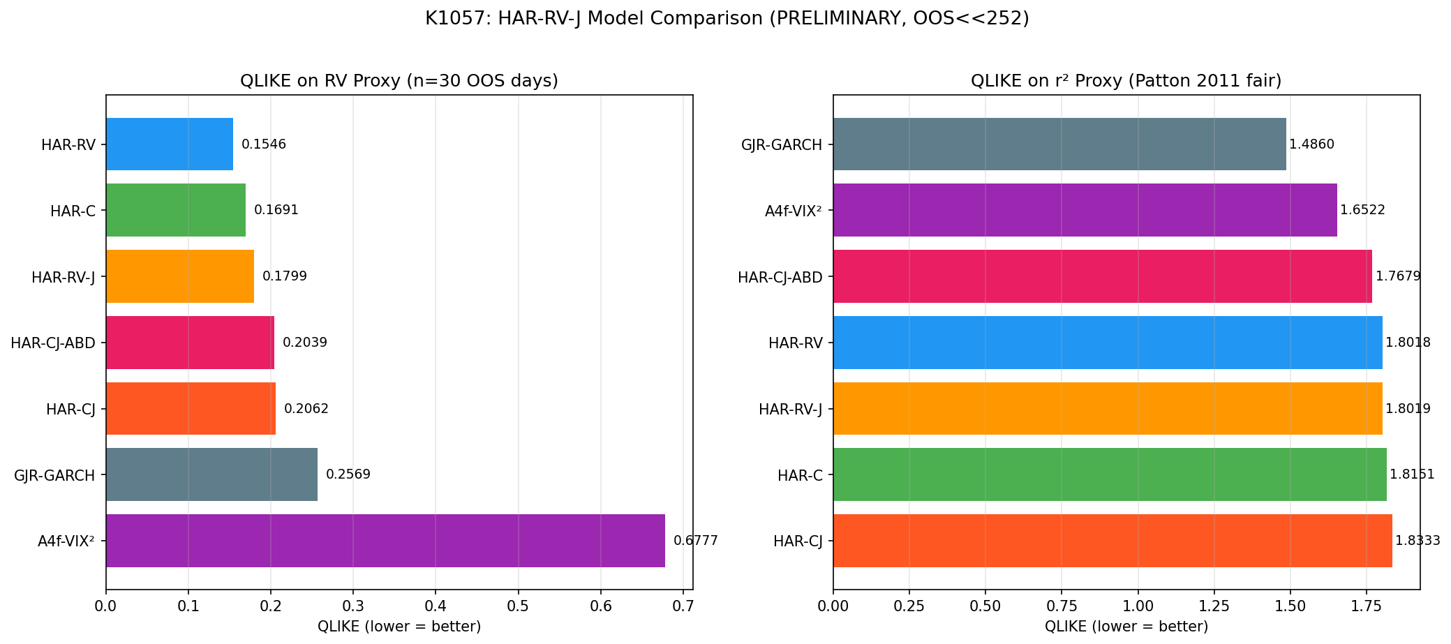 K1057 模型比較:QLIKE on RV proxy vs r² proxy(7 個模型雙面排名圖)