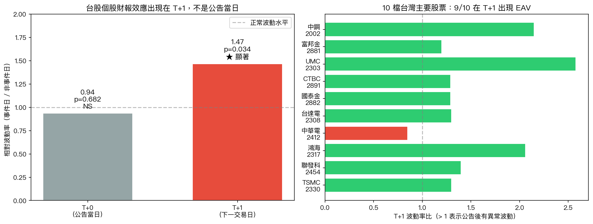 台股 EAV T+0 vs T+1 比較