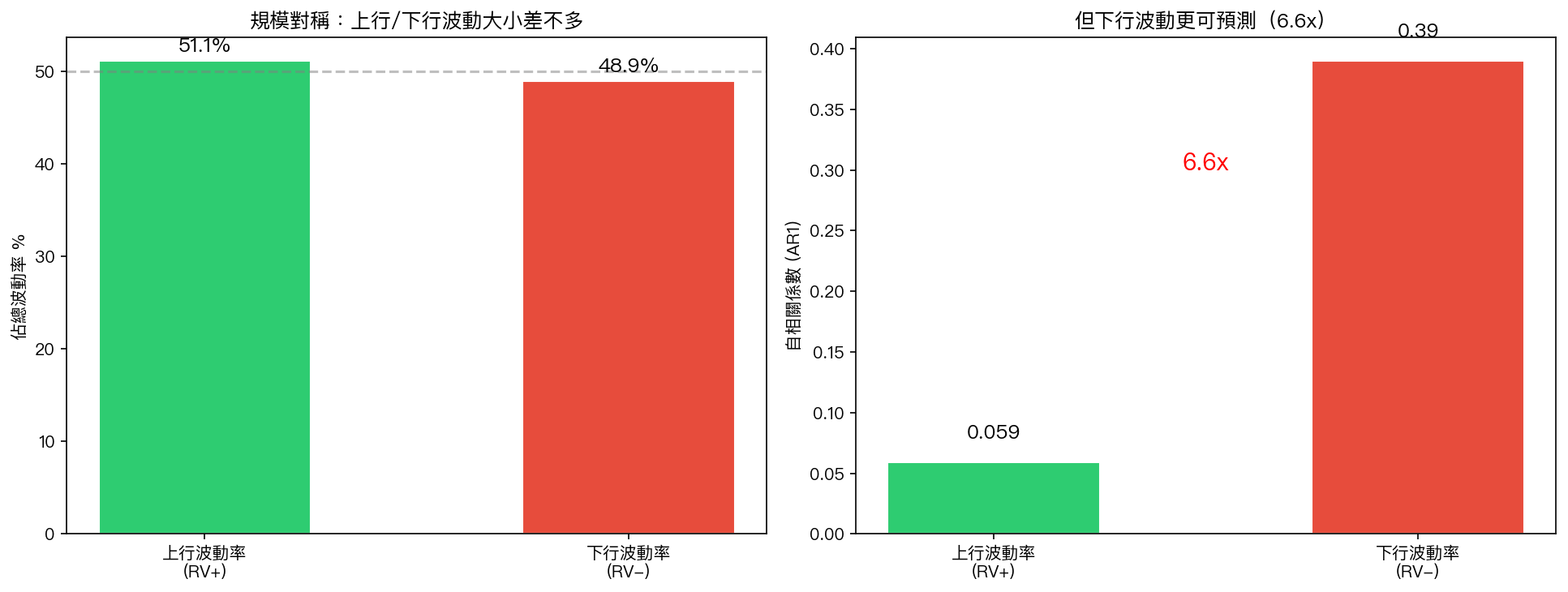 上下行波動率分析
