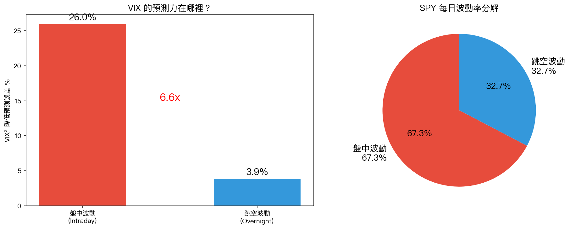SPY 波動率分解