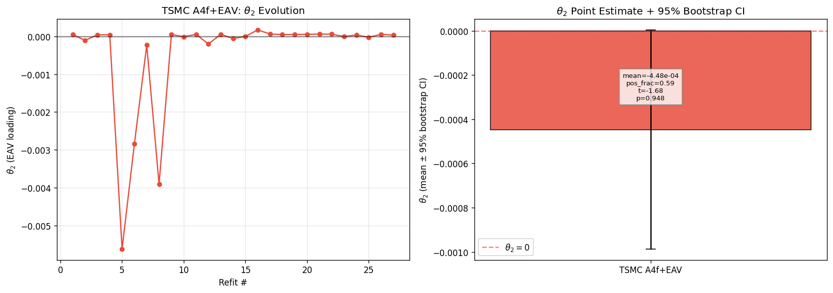 θ₂ 27 次重估的時間序列：圍繞 0 上下震盪，bootstrap CI 涵蓋 0