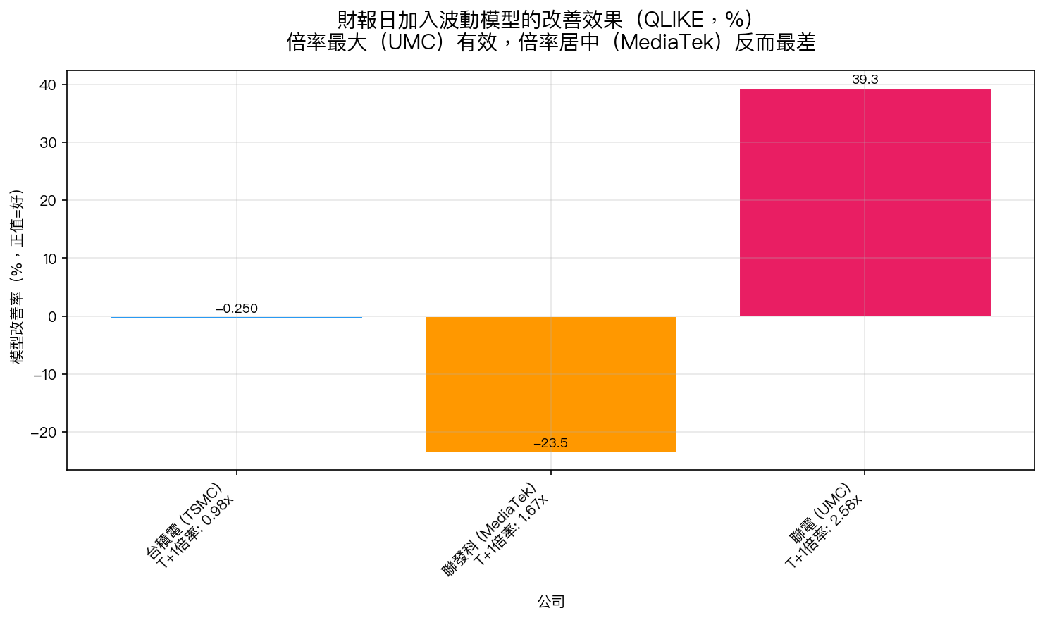 財報日加入波動模型的改善效果(QLIKE,%)