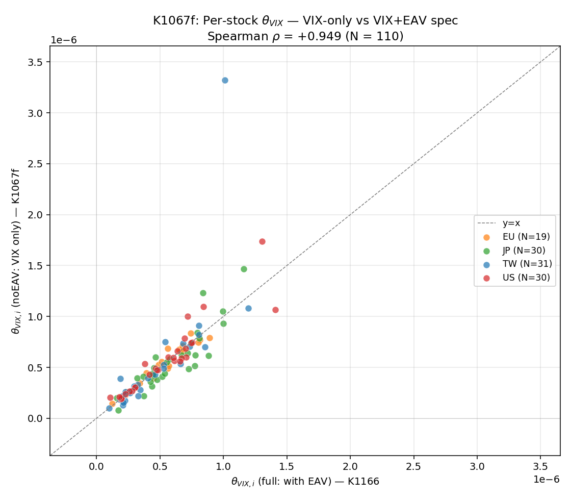 K1067f：拿掉 EAV 後，每檔股票的 VIX 係數對比完整版幾乎完全重合