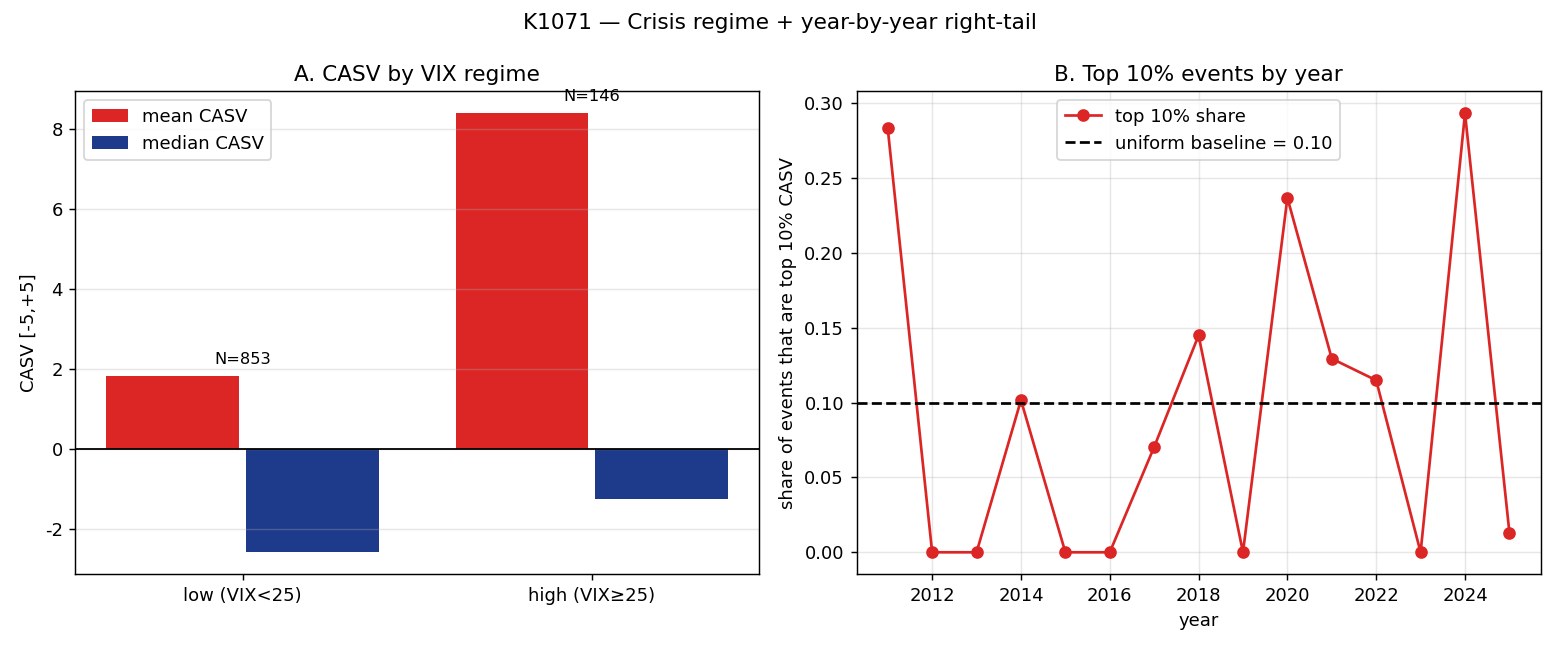Crisis Regime 對比