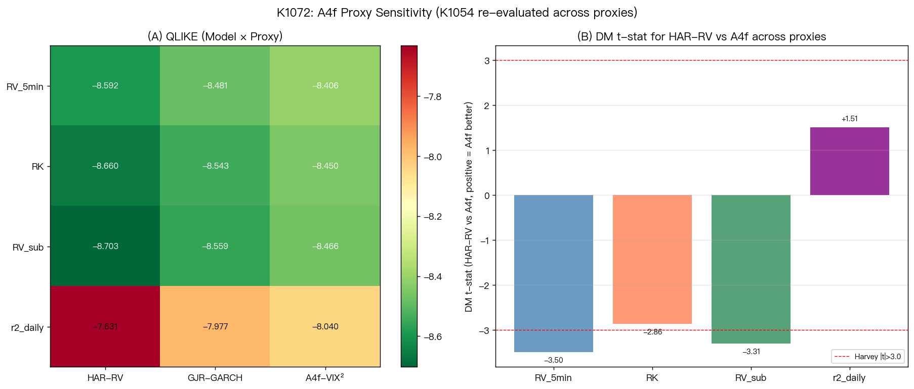 A4f proxy 敏感性:QLIKE heatmap 與兩模型比較統計強度
