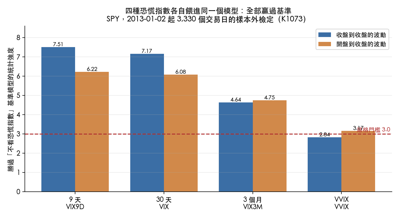 四種恐慌指數各自餵進同一個模型的樣本外表現