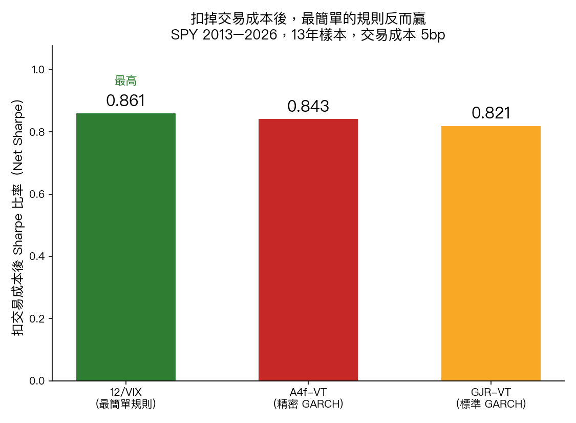 扣掉交易成本後的 Net Sharpe 對比:簡單規則 0.861 最高,A4f 0.843,GJR 0.821