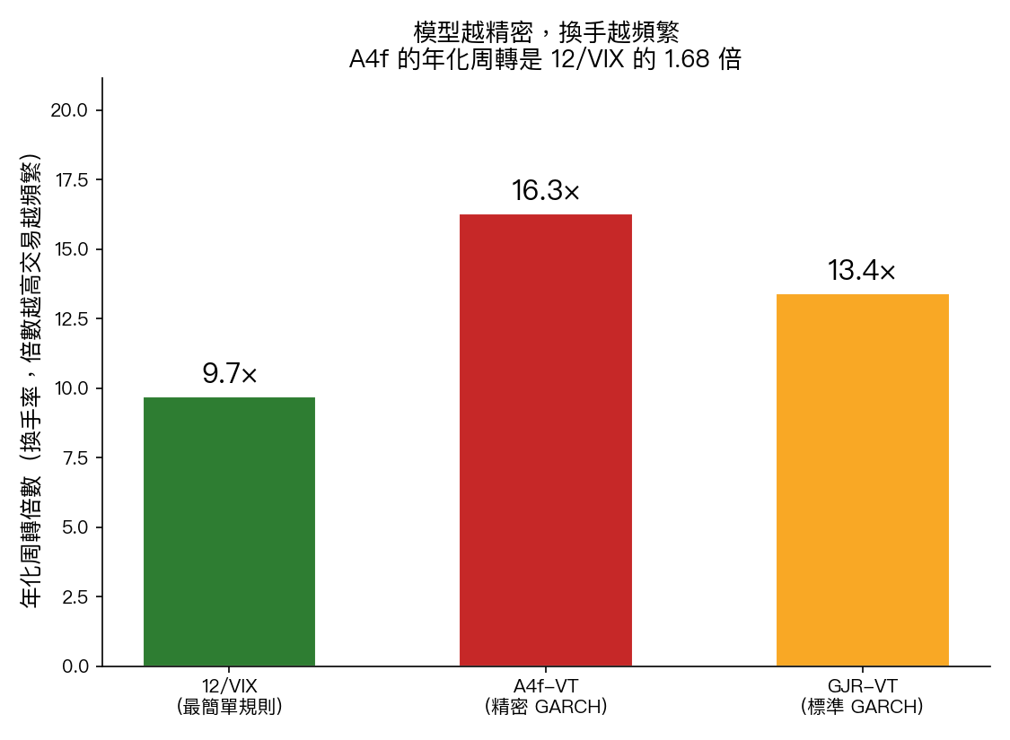 年化周轉倍數對比:A4f 16.27 倍遠高於簡單規則的 9.7 倍