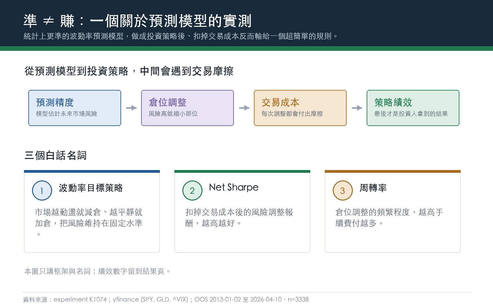 準 ≠ 賺:這篇在談什麼(框架與名詞)