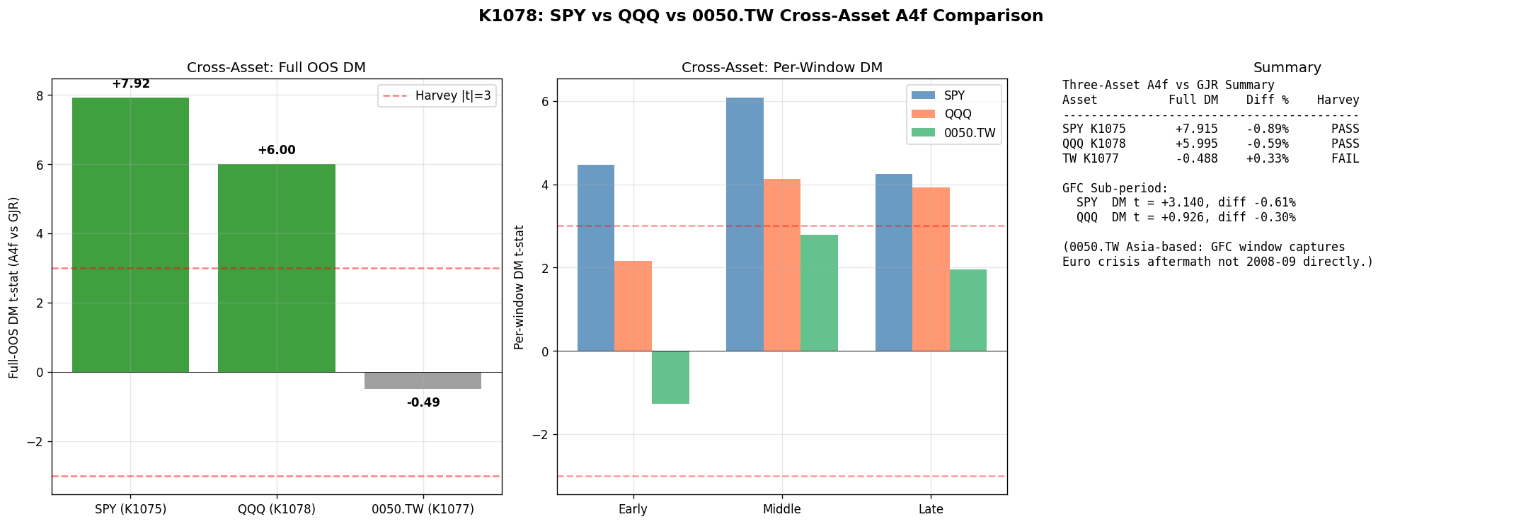 三大資產 A4f vs GJR 預測誤差比較:SPY/QQQ 通過,0050.TW 失敗