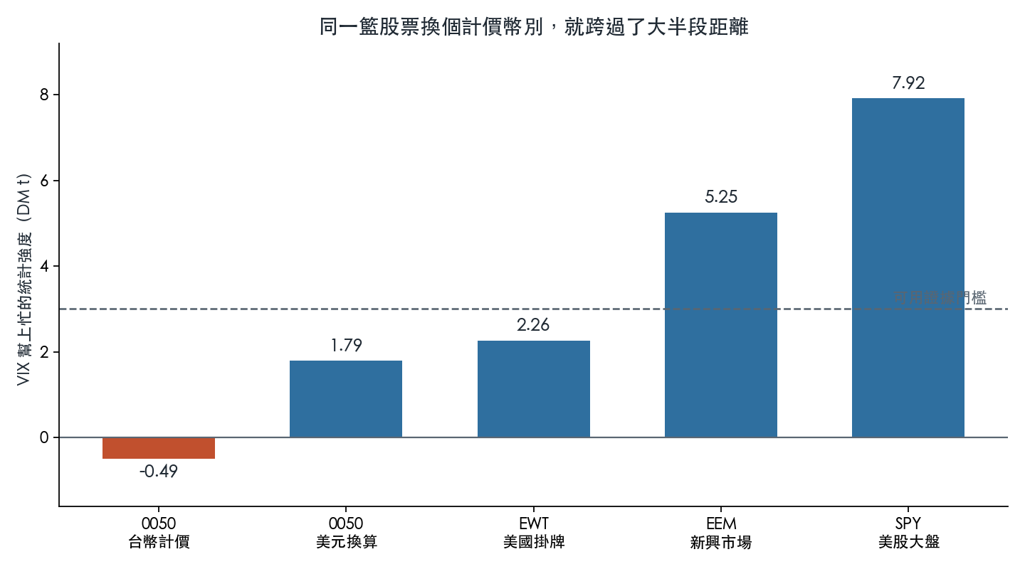 同一籃股票換個計價幣別，就跨過了大半段距離