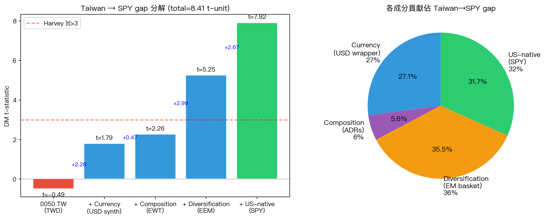 Currency Decomposition