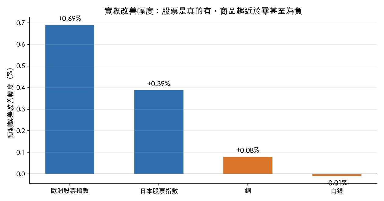 實際改善幅度